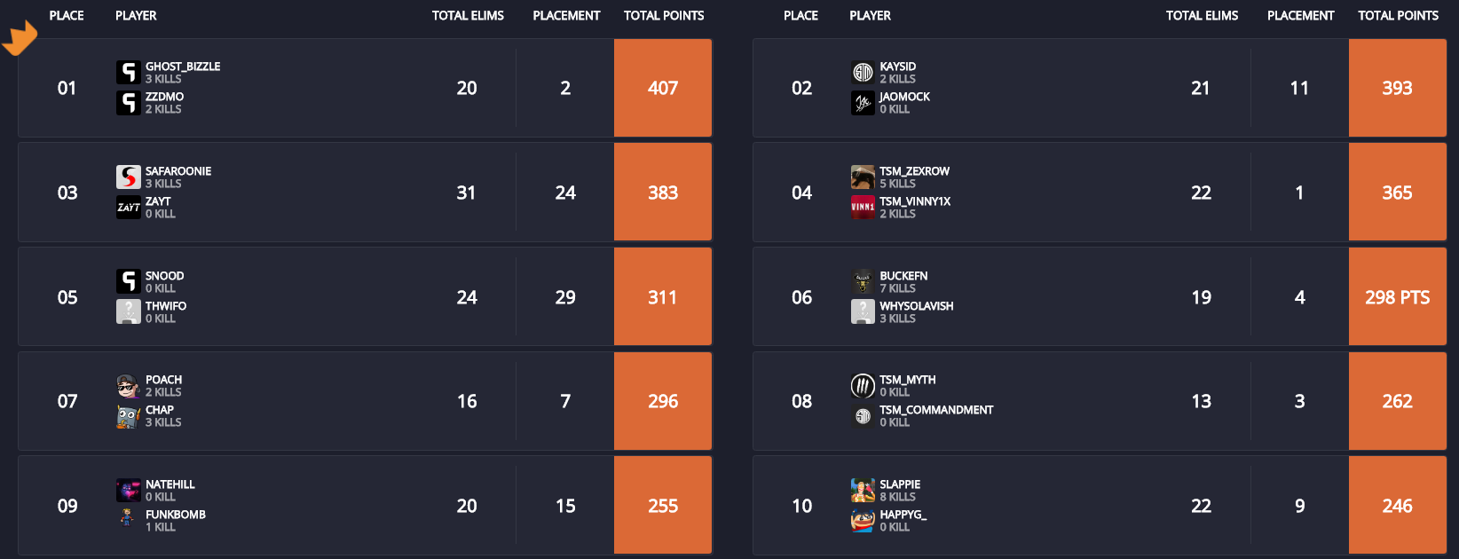 Code Red Fortnite Tourney Bracket Fortnite Code Red Tournament Live Scores Standings March 15 Dot Esports