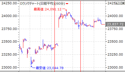 日経平均時間足×30日