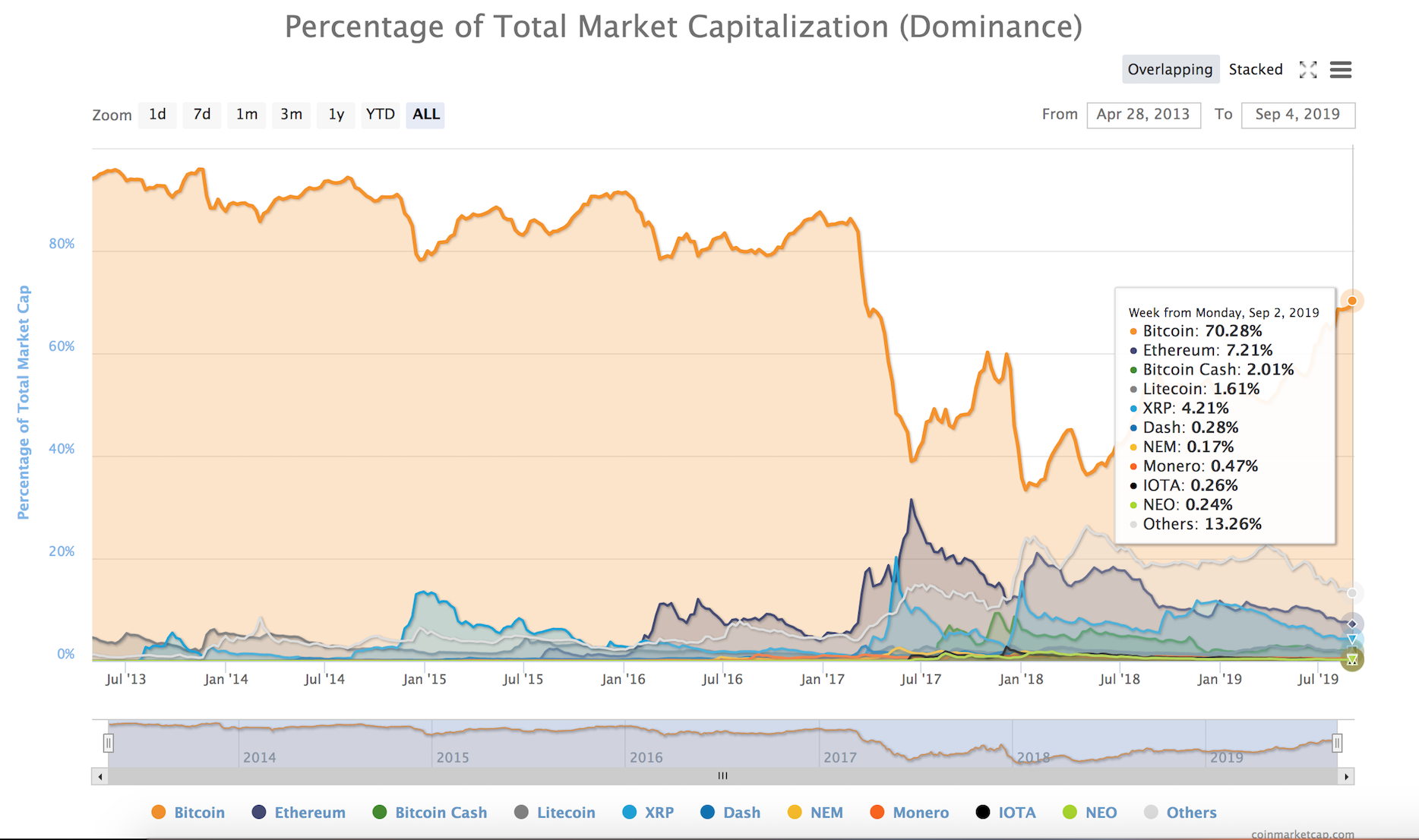 Bitcoin dominance