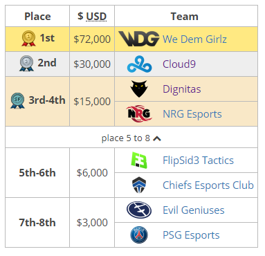 Clasificación final de la ELEAGUE 2018. Fuente: https://liquipedia.net/rocketleague/ELEAGUE/Cup/2018 Clasificación final de la ELEAGUE 2018. Fuente: https://liquipedia.net/rocketleague/ELEAGUE/Cup/2018