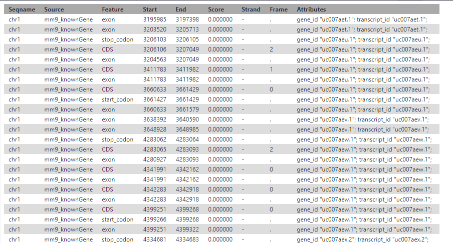 UCSC GTF for mm9