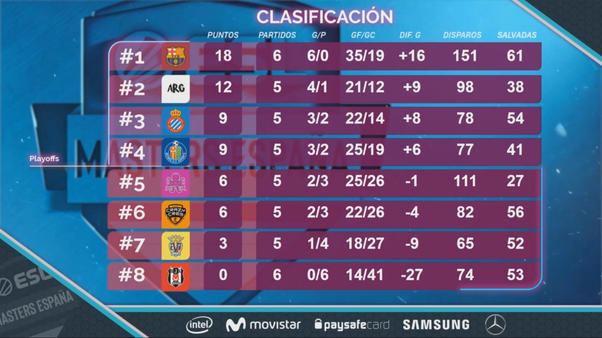 Clasificación oficial tras la quinta jornada de ESL Masters. Fuente: https://twitter.com/ESLspain Clasificación oficial tras la quinta jornada de ESL Masters. Fuente: https://twitter.com/ESLspain
