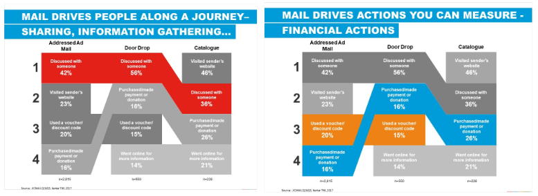 mail drives people along a journey graphic