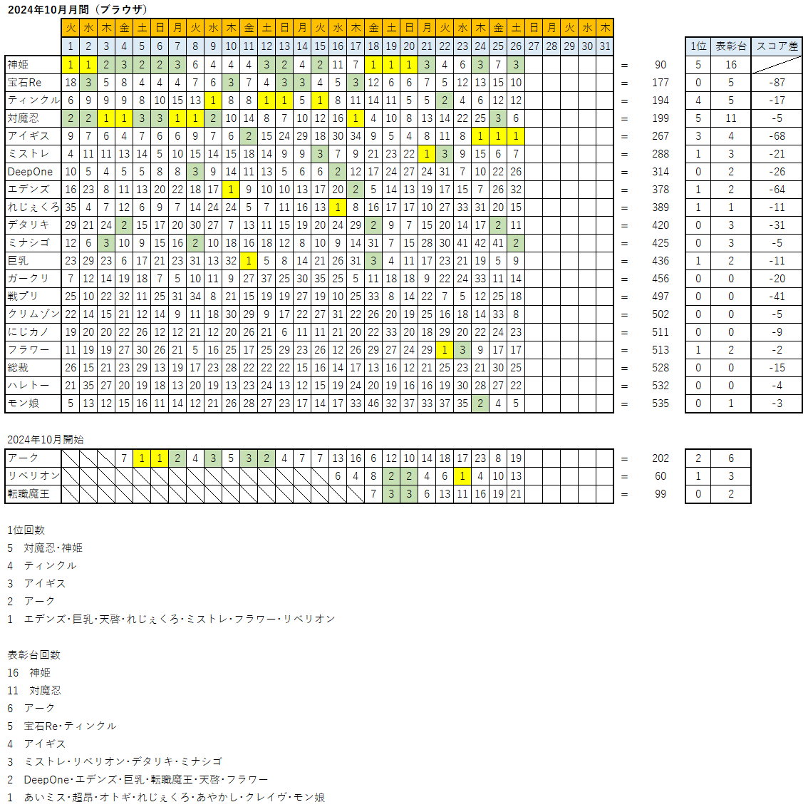 レモンちゃんかわいー FANZAGAMES人気ランキングスレ 8278位 	YouTube動画>1本 ->画像>78枚 