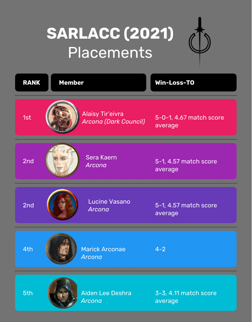placements