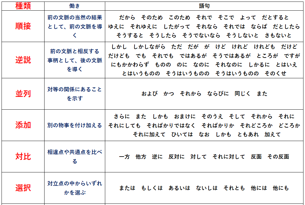 接続語種類1