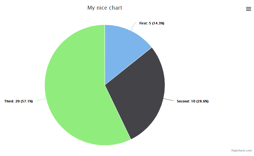 Pie Chart Highcharts