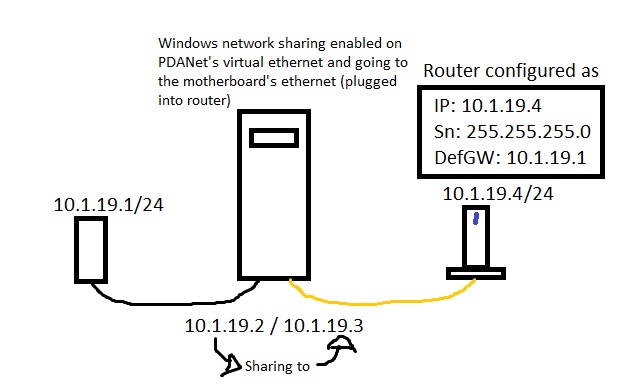 pdanet to router