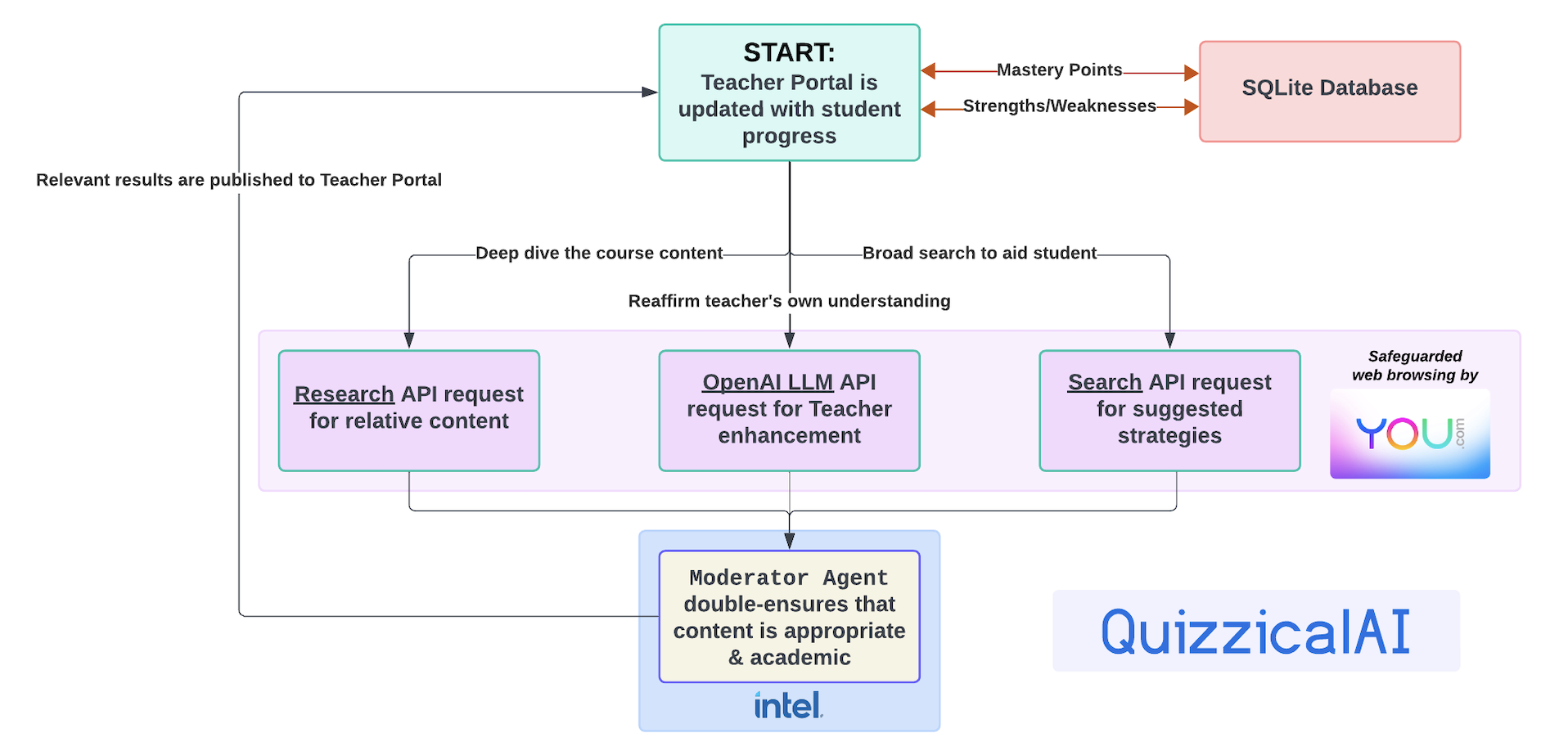 Teacher Portal YouDotCom Workflow
