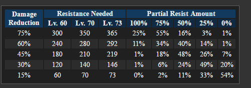 Table of Resist level