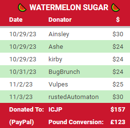 A screenshot of six watermelon enjoyers — Ainsley, Ashe, kirby, BugBrunch, Vulpes, and rustedAutomaton — who donated a total of $157! Converted through PayPal, this is £123. This first batch donation was made to the ICJP (International Centre of Justice for Palestinians).
