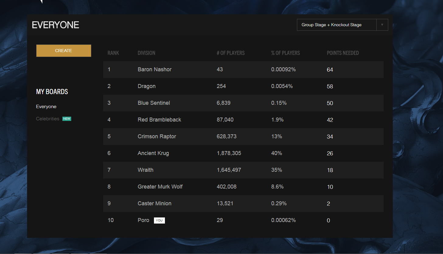 A whopping of 30 players made perfect Pick'em this Worlds! :  r/leagueoflegends