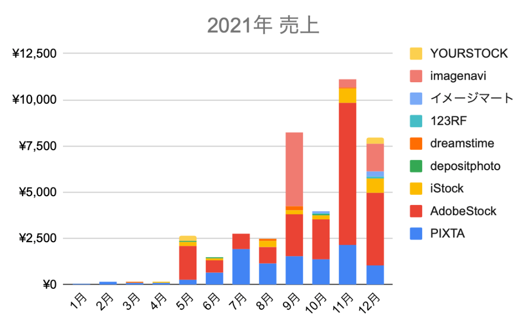 2年目（2021年）の総売上グラフ
