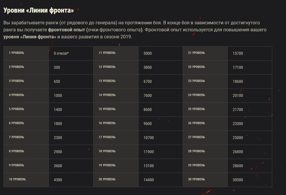 Список уровней. Звания линия фронта WOT. Опыт в линии фронта. Линия фронта награды. Линия фронта сколько опыта.