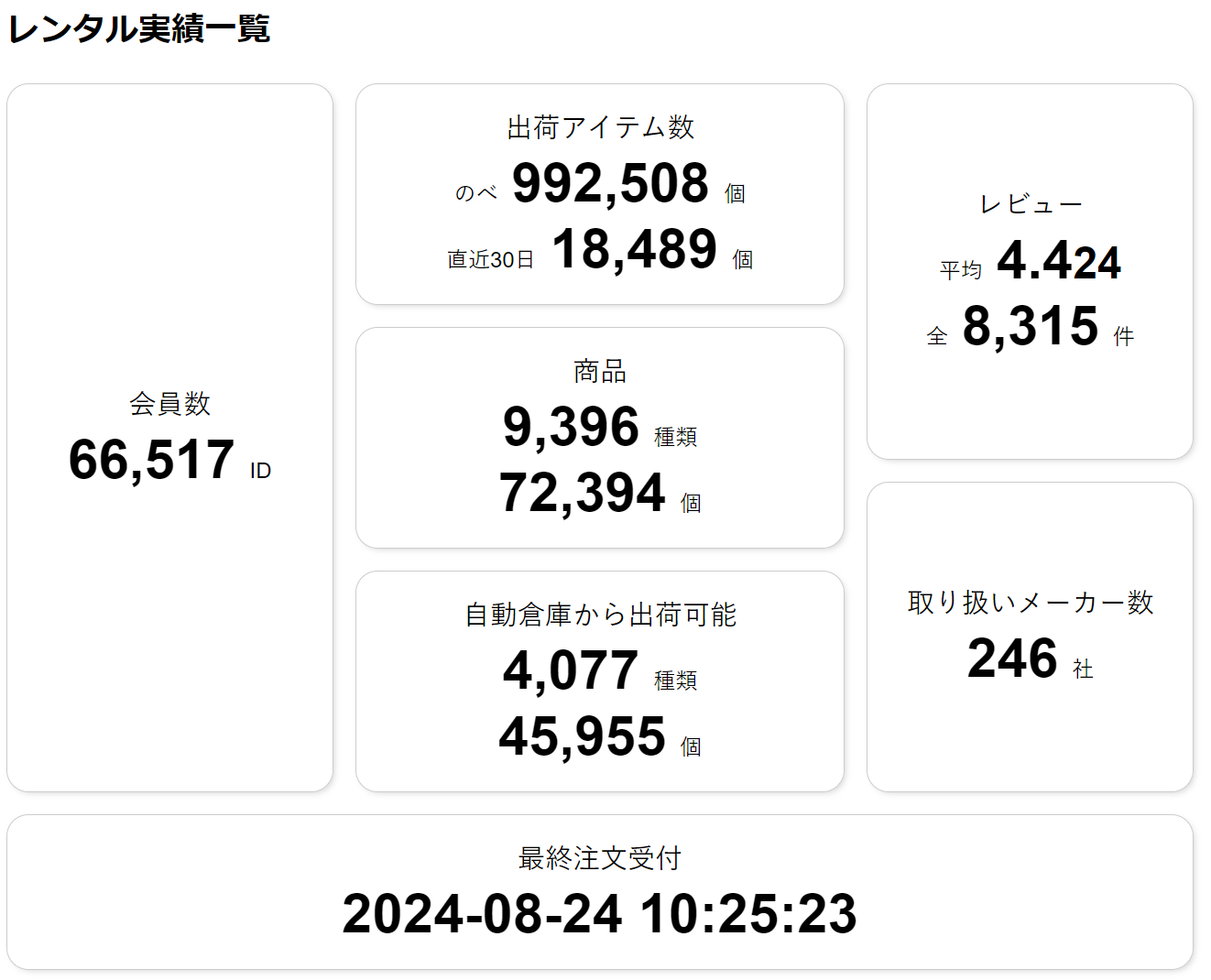 パンダスタジオレンタルの実績数値（会員数・出荷数・リピート率等）を示すインフォグラフィック