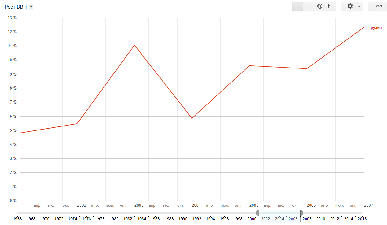 Рост ввп последствия. ВВП Грузии по годам график. График роста ВВП Грузии. График ВВП Грузии за 20 лет. ВВП Грузии по годам таблица 1990-2020.
