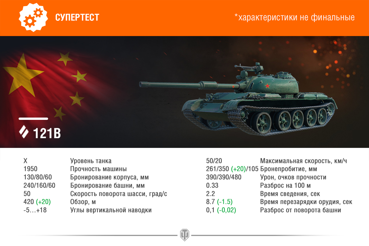 Супертест] Изменение характеристик техники за ГК - VK72.01, M60, T95E6,  121B, Roland_Diskein 20.03.2018 14:37:43