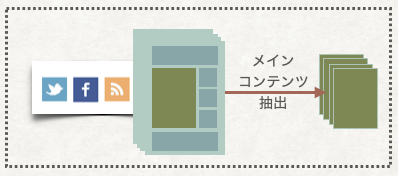 長期間コンテンツ収集