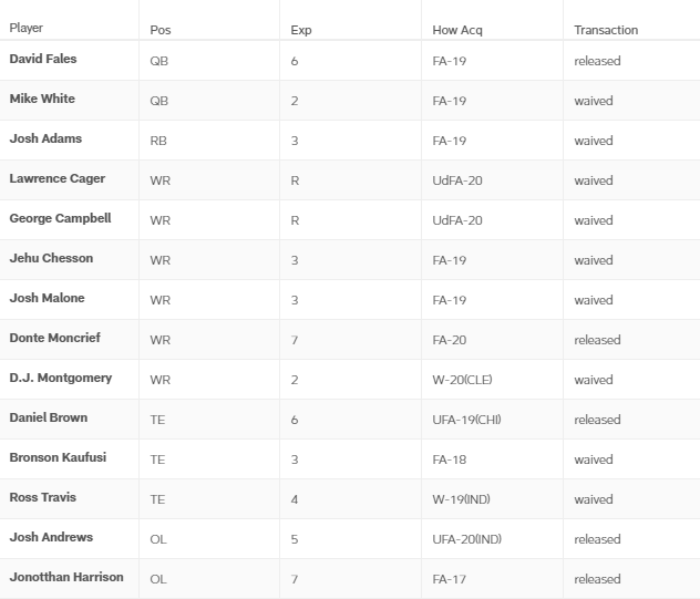 Roster News Initial 53man roster is set as Jets announce transactions