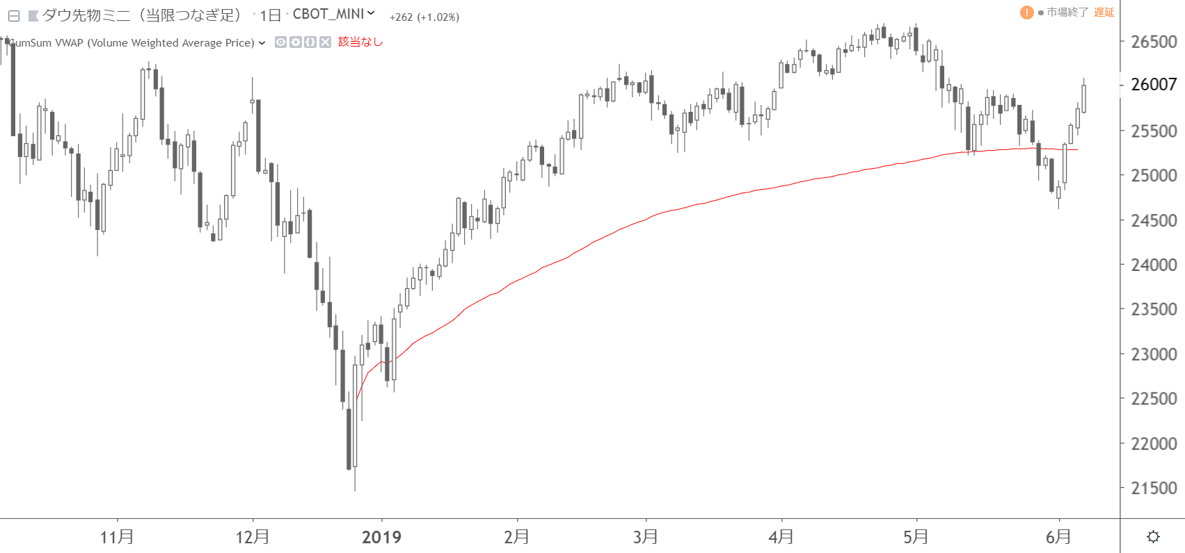 TradingView で VWAP (Volume Weighted Average Price) の累積和を算出する