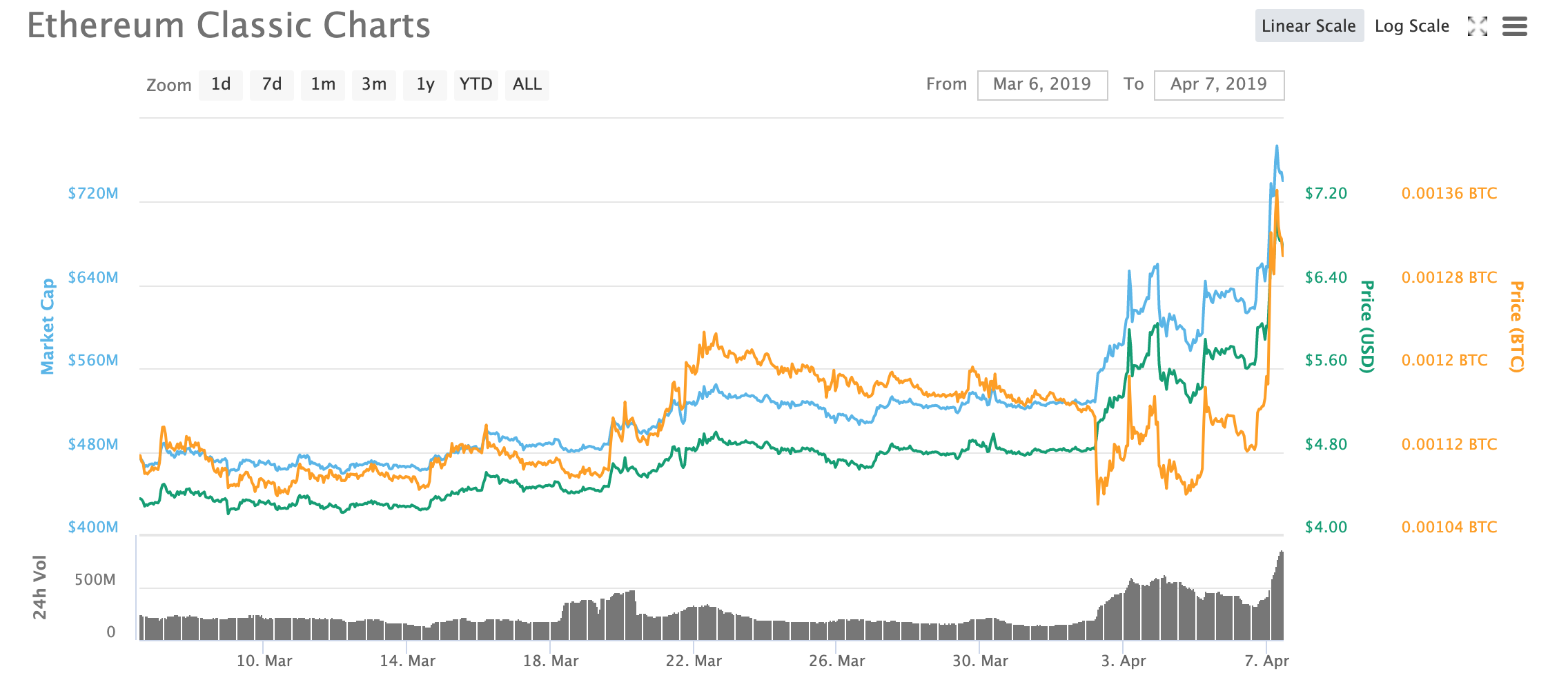 Ethereum Hard Fork Byzantium Kraken Vs Coinbase Vs Gemini