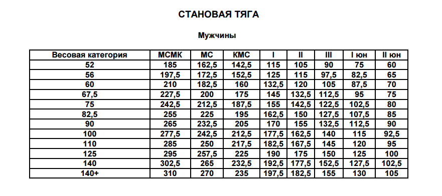 Становая тяга на КМС таблица. Вес для КМС становая тяга. Мастер спорта становая тяга нормативы.