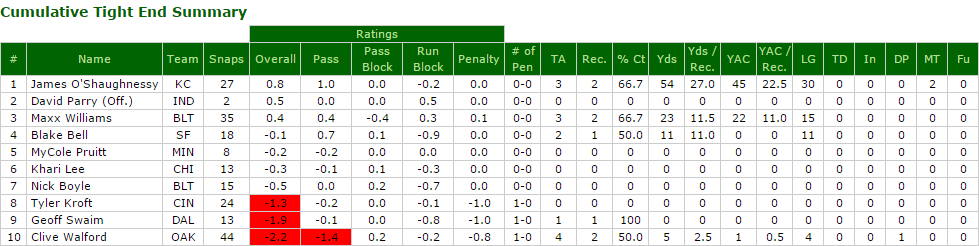 NFL Rookie PFF Grades Through Week 2 Of The Regular Season : R/NFL_Draft