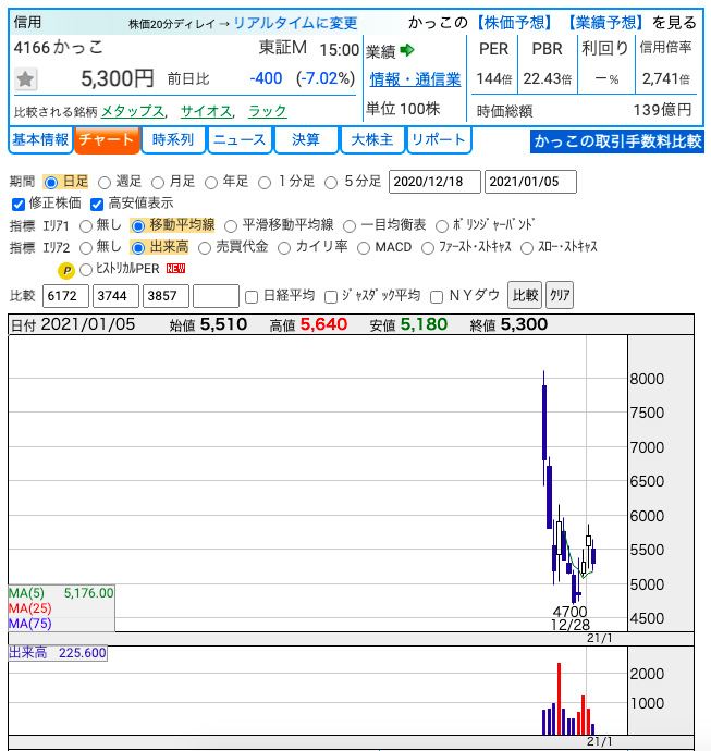 かっこ(4166)の株価推移。 引用：https://kabutan.jp/stock/chart?code=4166