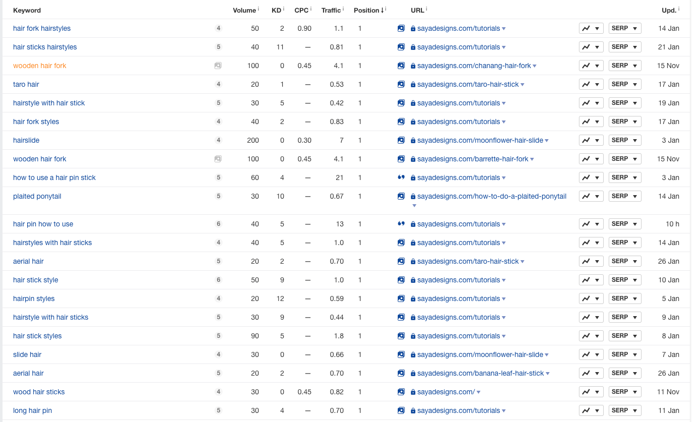 Saya Designs ranking data on Ahrefs