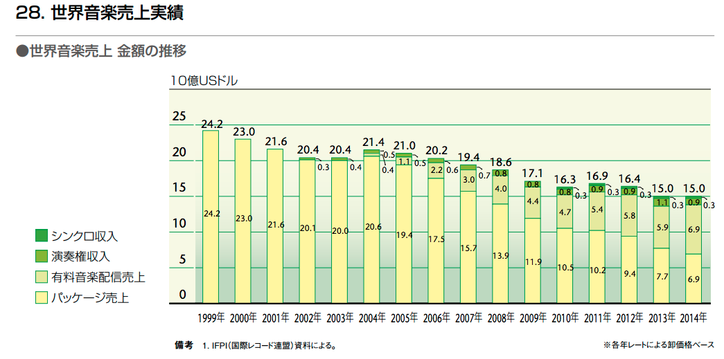 日本の音楽産業の市場規模 15年度 3 000億円 世界市場1兆8 750億円の16 Knn Kandanewsnetwork 4knn Tv