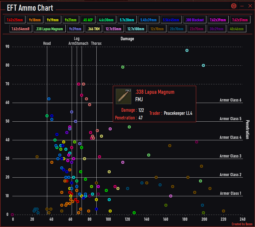 Eft Ammo Chart 12.12 30