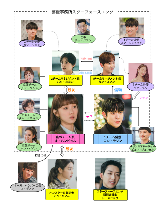 流れ星 韓国ドラマ のキャスト情報と相関図まとめ カメオ出演者も豪華 K Journal