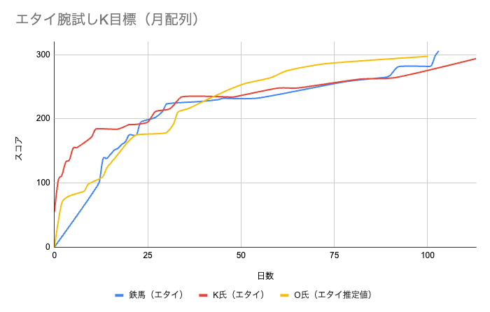 記録の推移