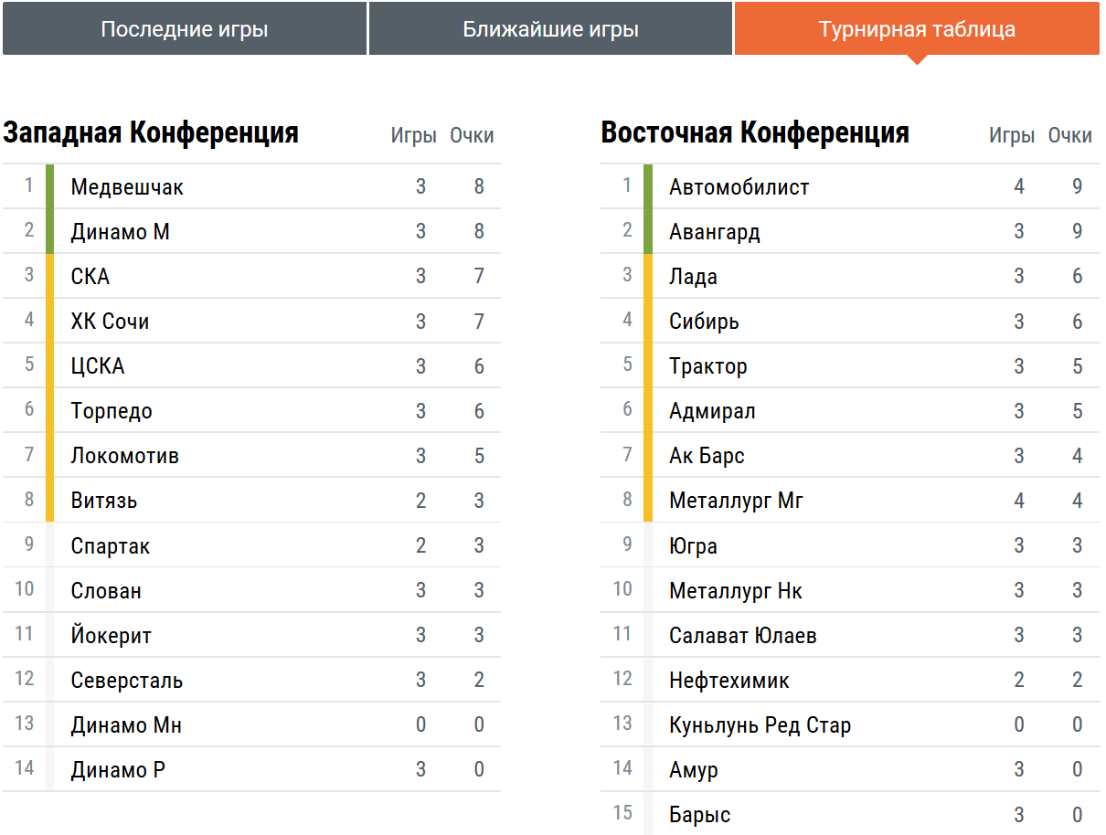 Кхл турнирная таблица на сегодня западная
