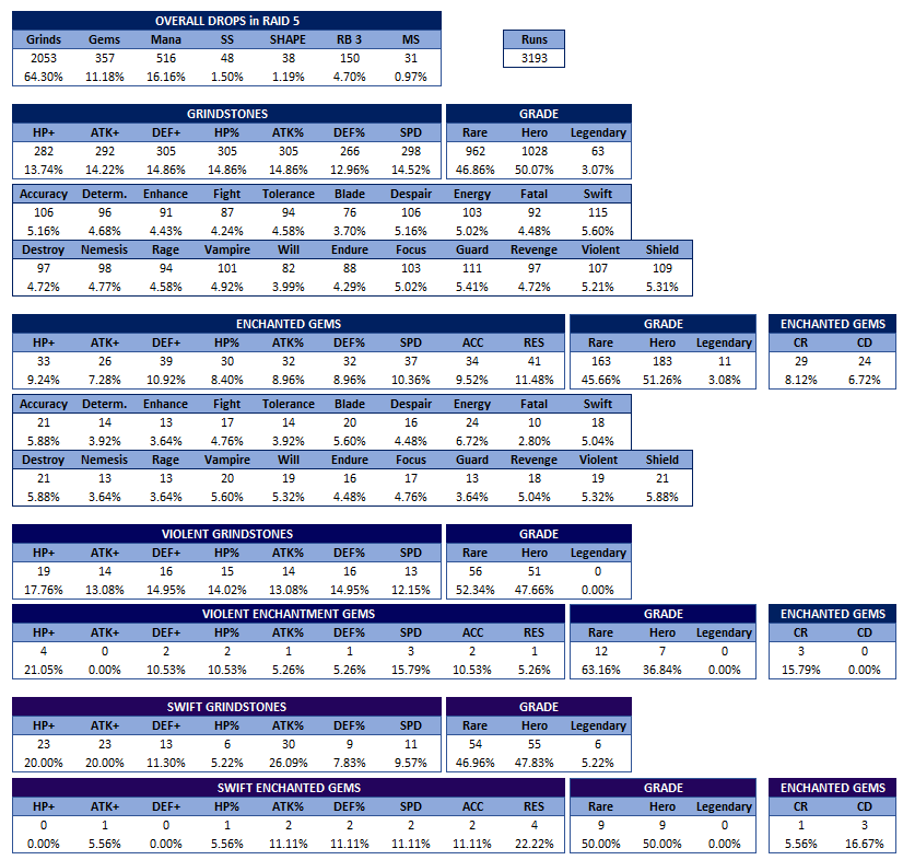 drop-data-featuring-3000-runs-in-r5-r-summonerswar