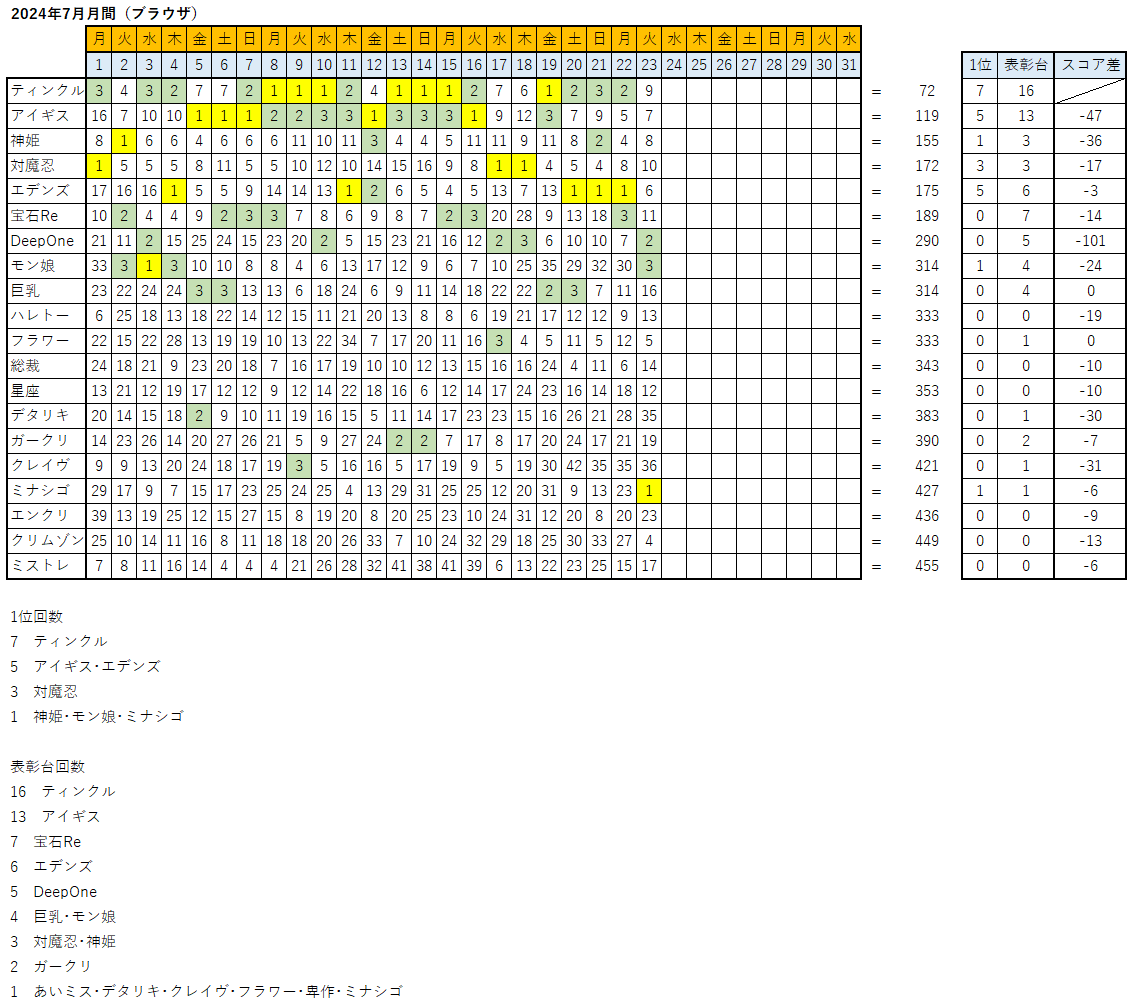 g} FANZAGAMESlCLOX 7783 	->摜>68 