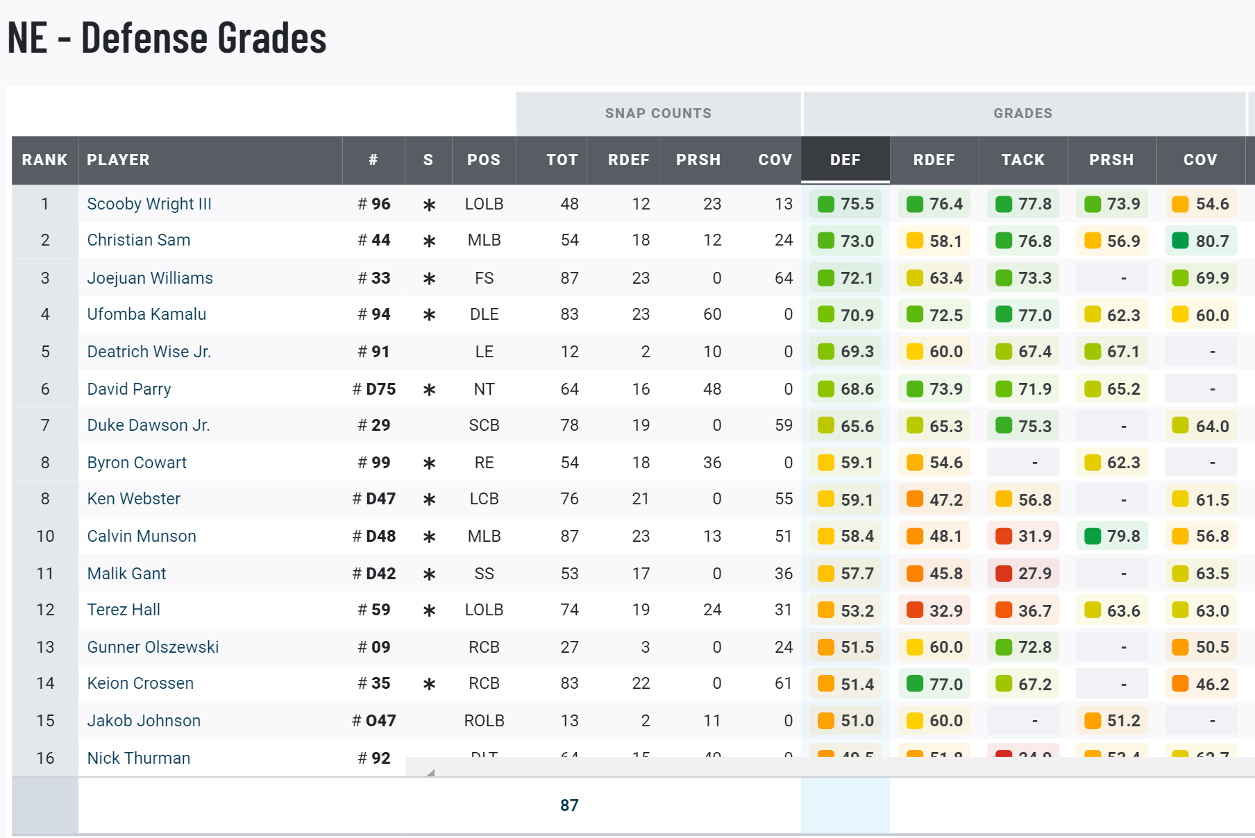 Pats Giants PFF Grades : r/Patriots