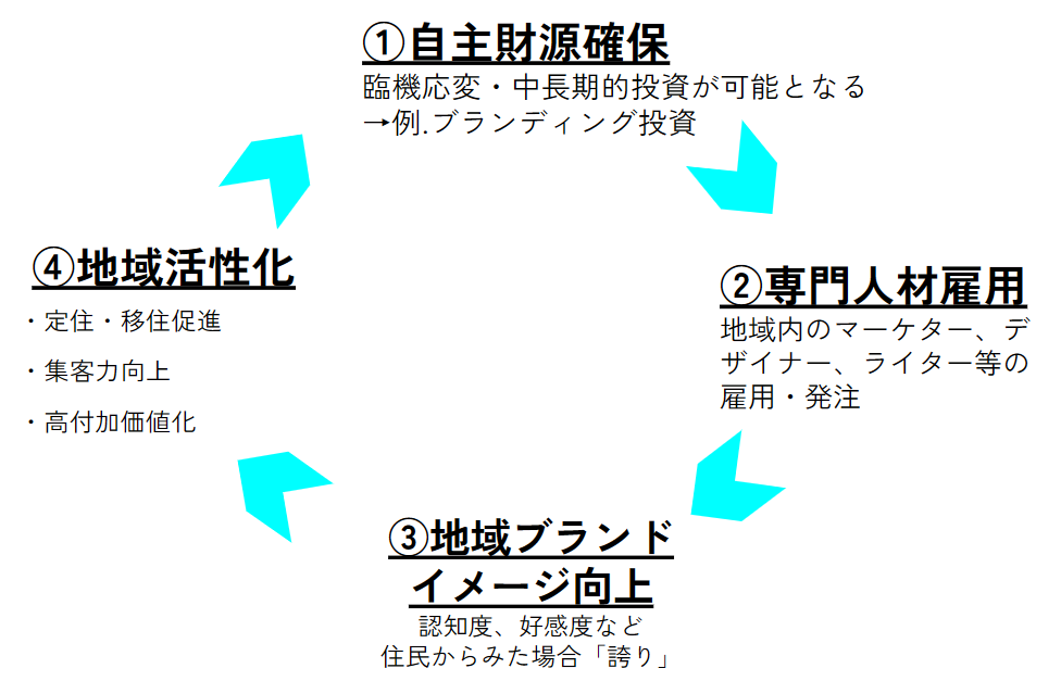 地域OTAで実現する地域活性化をもたらす好循環