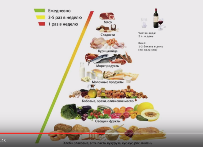 Средиземноморская диета на неделю. Диета Средиземноморская. Средиземноморская диета продукты. Средиземноморская диета для похудения. Средиземноморский рацион питания.