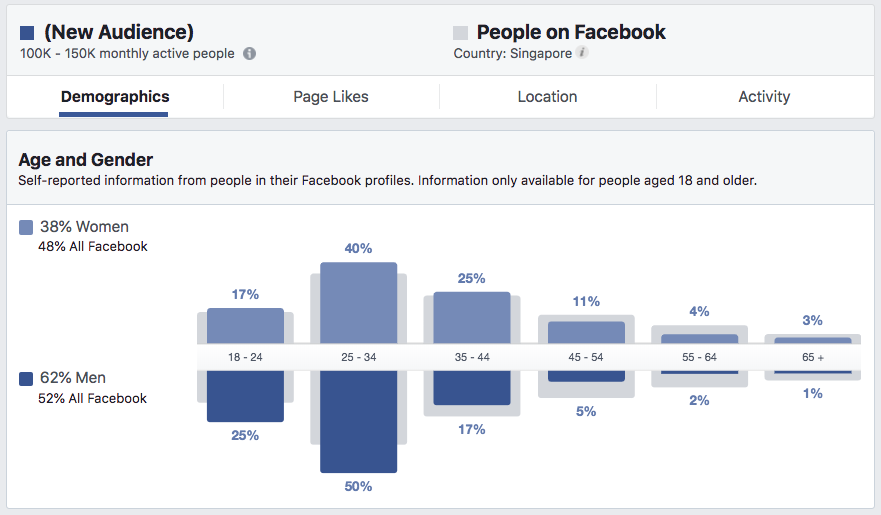 Singaporean audience breakdown of Pokémon Go players on Facebook, extracted 16 November 2018.