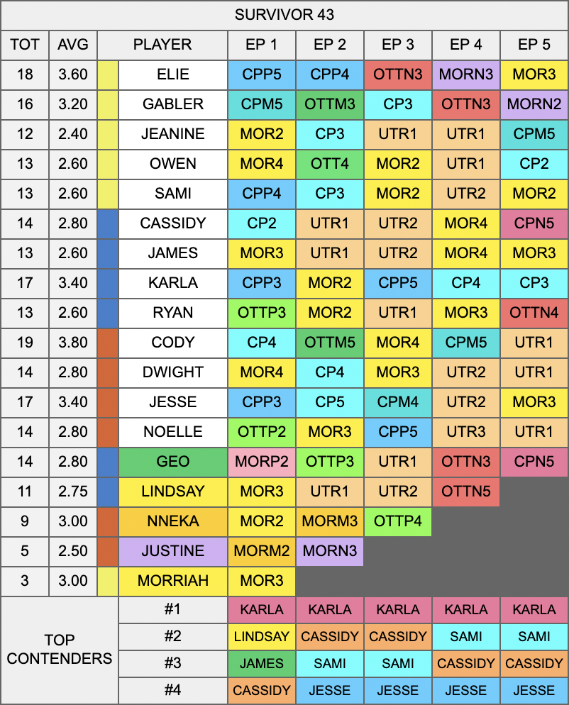 Survivor 44: Week 2 Contenders Chart : r/Edgic