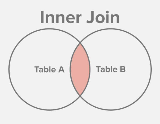 PostgreSQL SQL Inner Join Example ObjectRocket