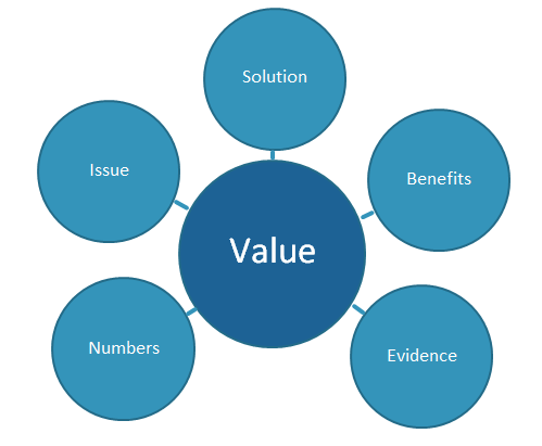 value diagram