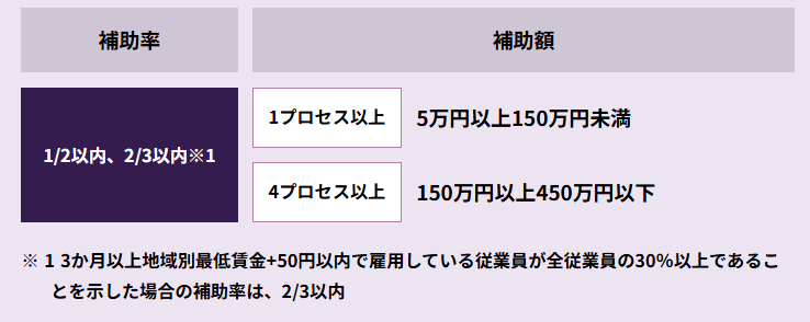 IT導入補助金の通常枠の補助率と補助額