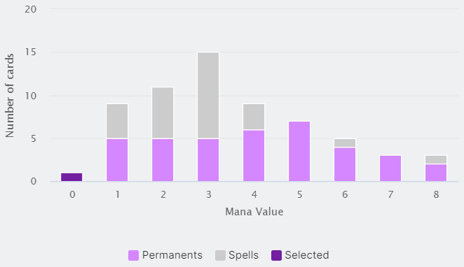 Mana Curve