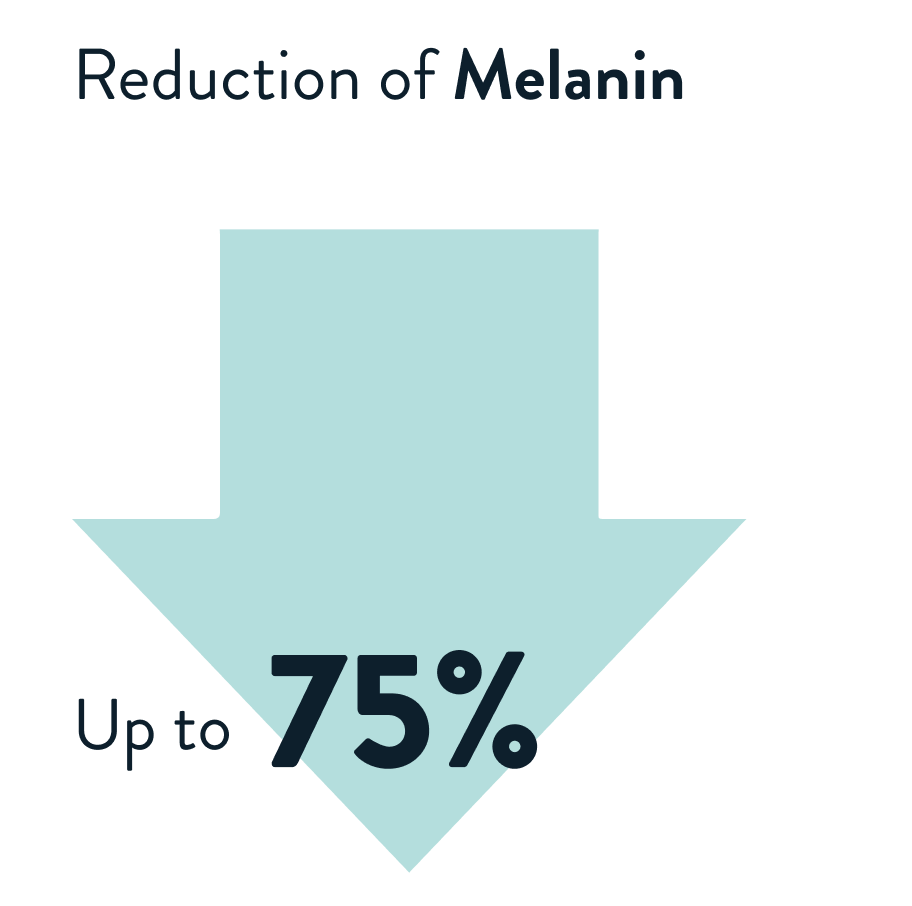 Graphic depicting a 75% reduction in melanin.