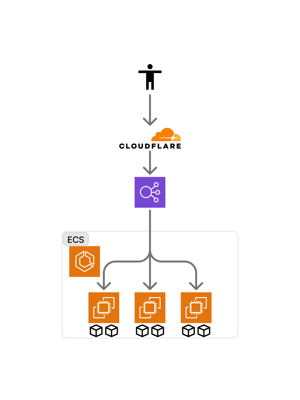 2024年1月時点の AWS 構成