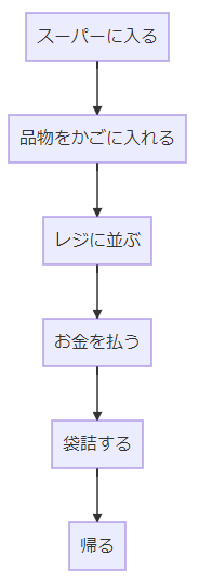 フローチャート図を書けるmermaid.jsを使ってみた