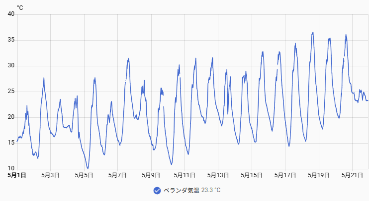 履歴 – Home Assistant