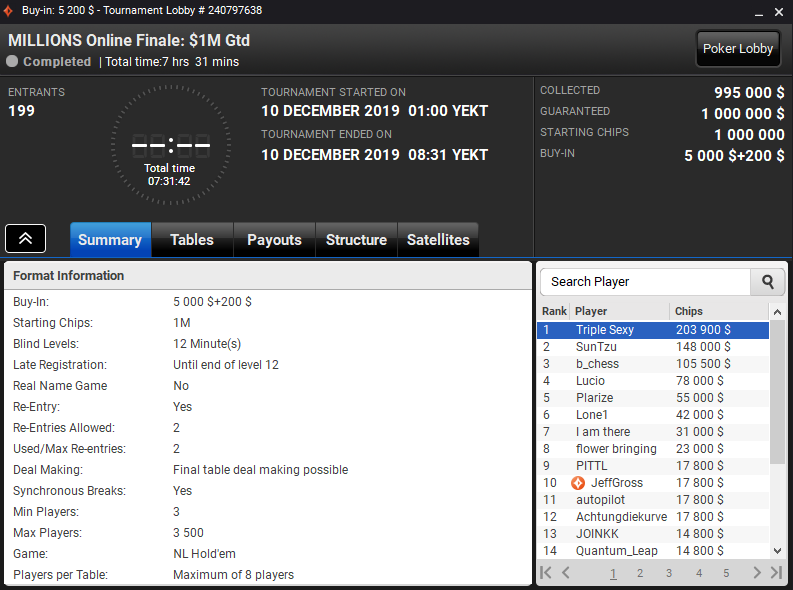 Triple Sexy выиграл Finale за $5000 и стал раннер-апом в хайроллере за $25,500. Плюс, у него остался стек 10бб в финале MILLIONS Online